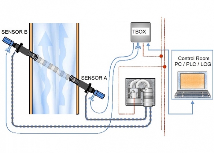 Volume flow flue gas measuring system
